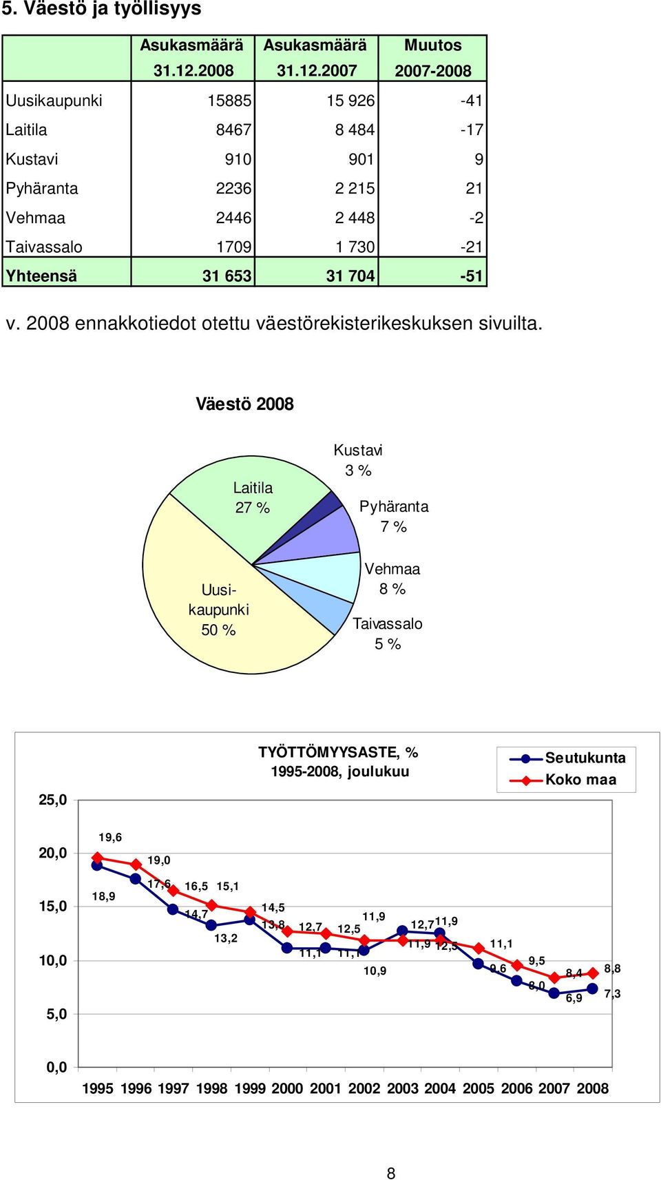 2007 2007-2008 Uusikaupunki 15885 15 926-41 Laitila 8467 8 484-17 Kustavi 910 901 9 Pyhäranta 2236 2 215 21 Vehmaa 2446 2 448-2 Taivassalo 1709 1 730-21 Yhteensä 31 653 31