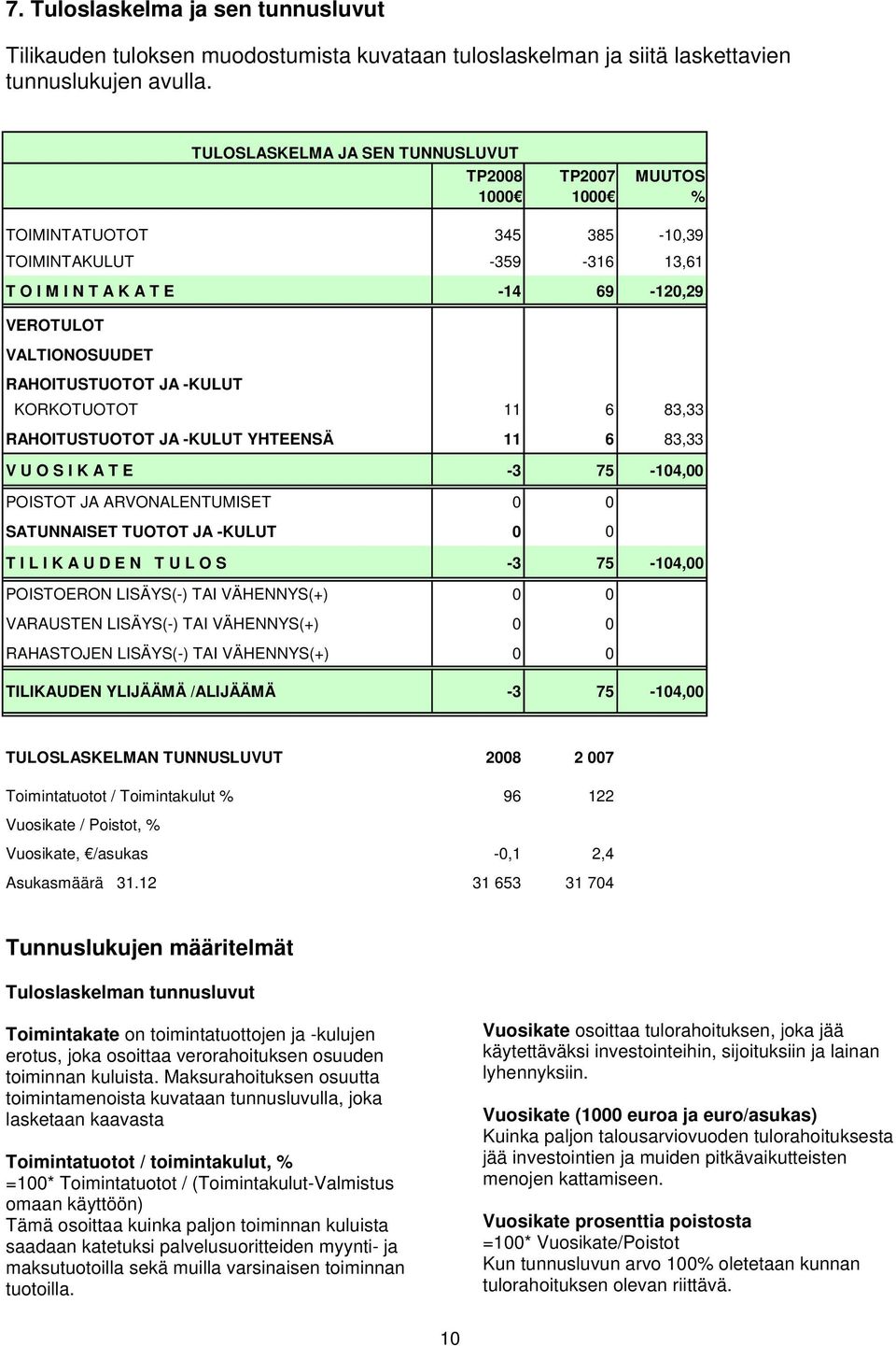 RAHOITUSTUOTOT JA -KULUT KORKOTUOTOT 11 6 83,33 RAHOITUSTUOTOT JA -KULUT YHTEENSÄ 11 6 83,33 V U O S I K A T E -3 75-104,00 POISTOT JA ARVONALENTUMISET 0 0 SATUNNAISET TUOTOT JA -KULUT 0 0 T I L I K