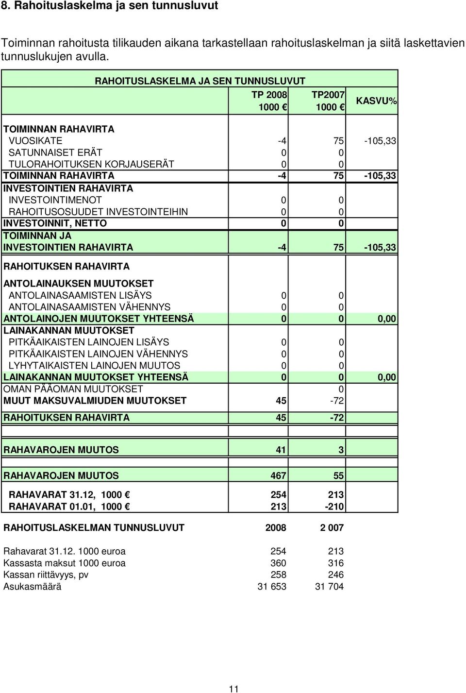 INVESTOINTIEN RAHAVIRTA INVESTOINTIMENOT 0 0 RAHOITUSOSUUDET INVESTOINTEIHIN 0 0 INVESTOINNIT, NETTO 0 0 TOIMINNAN JA INVESTOINTIEN RAHAVIRTA -4 75-105,33 RAHOITUKSEN RAHAVIRTA ANTOLAINAUKSEN