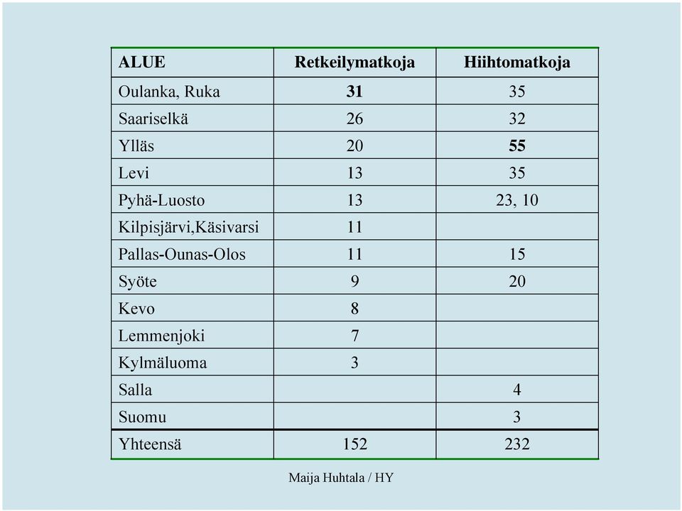 10 Kilpisjärvi,Käsivarsi 11 Pallas-Ounas-Olos 11 15 Syöte 9