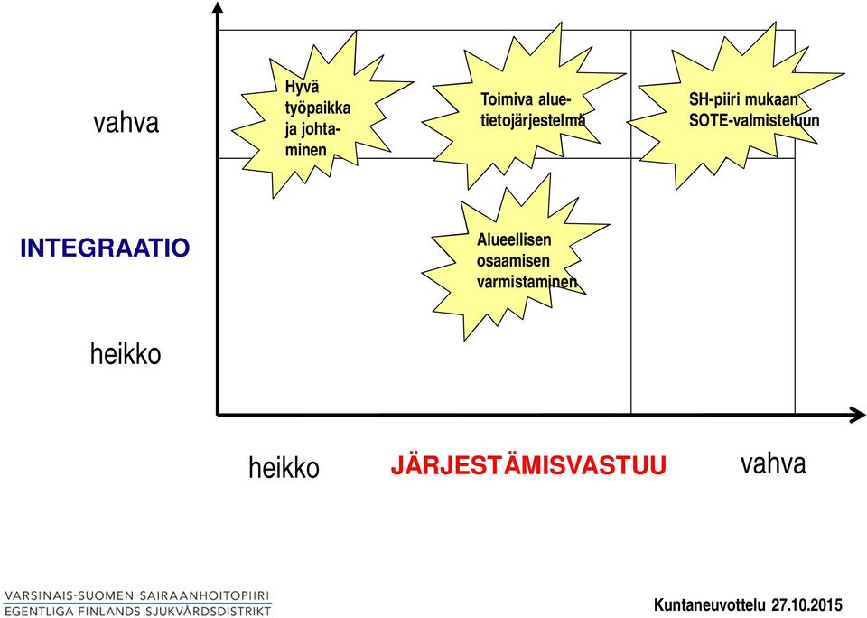 SOTE-valmisteluun INTEGRAATIO Alueellisen