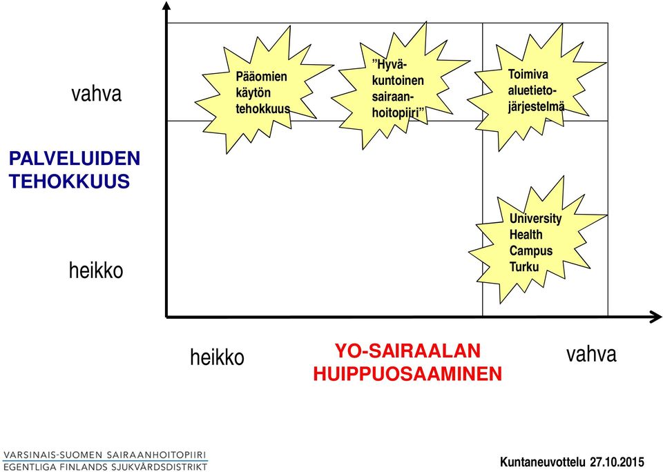 sairaanhoitopiiri PALVELUIDEN TEHOKKUUS heikko