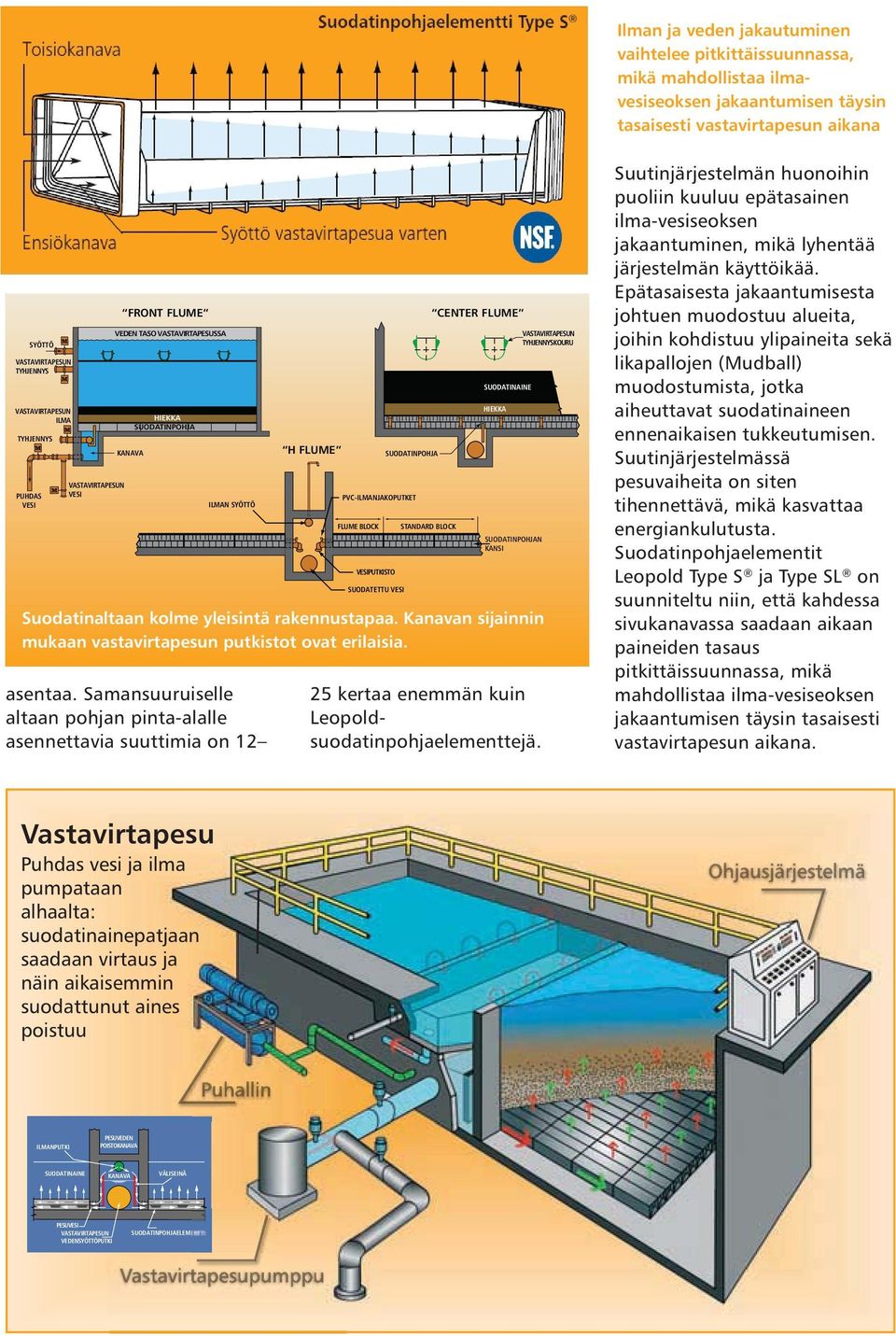 Samansuuruiselle altaan pohjan pinta-alalle asennettavia suuttimia on 12 Syöttö vastavirtapesua varten ILMAN SYÖTTÖ H FLUME FLUME BLOCK VESIPUTKISTO SUODATETTU VESI SUODATINPOHJA PVC-ILMANJAKOPUTKET