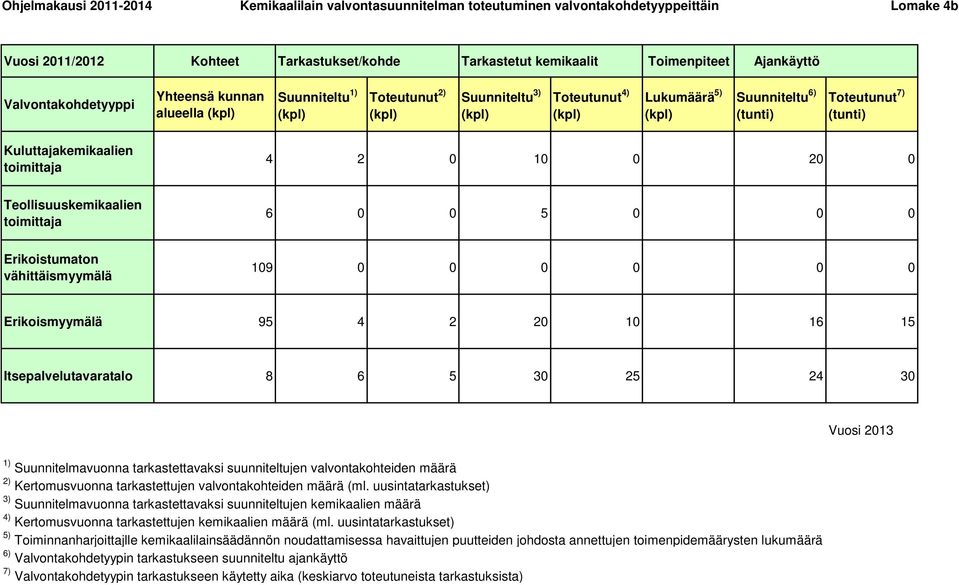 Kuluttajakemikaalien toimittaja 4 2 0 10 0 20 0 Teollisuuskemikaalien toimittaja 6 0 0 5 0 0 0 Erikoistumaton vähittäismyymälä 109 0 0 0 0 0 0 Erikoismyymälä 95 4 2 20 10 16 15 Itsepalvelutavaratalo