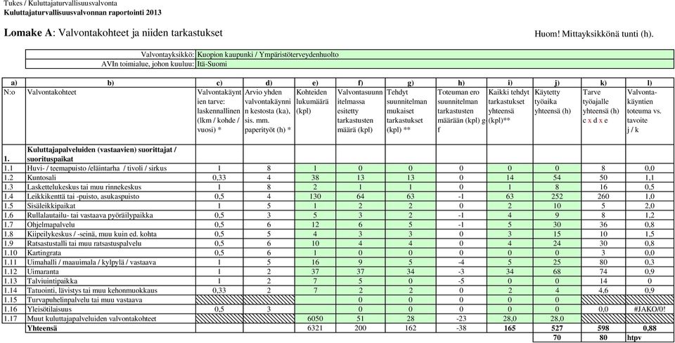 Valvontasuunn Tehdyt Toteuman ero Kaikki tehdyt Käytetty Tarve Valvontakäyntien ien tarve: valvontakäynni lukumäärä itelmassa suunnitelman suunnitelman tarkastukset työaika työajalle laskennallinen n