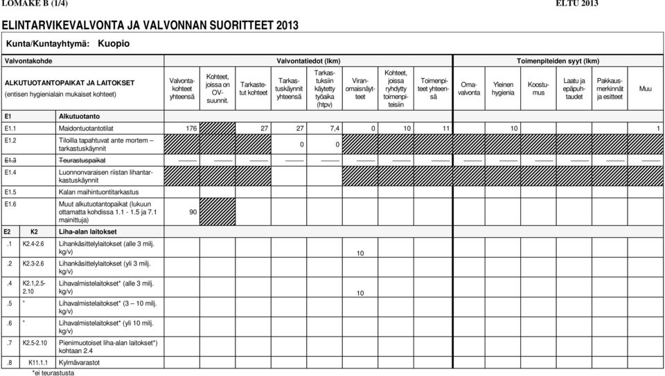 Tarkastetut kohteet Tarkastuskäynnit yhteensä Tarkastuksiin käytetty työaika (htpv) Viranomaisnäytteet E1.1 Maidontuotantotilat 176 27 27 7,4 0 10 11 10 1 E1.