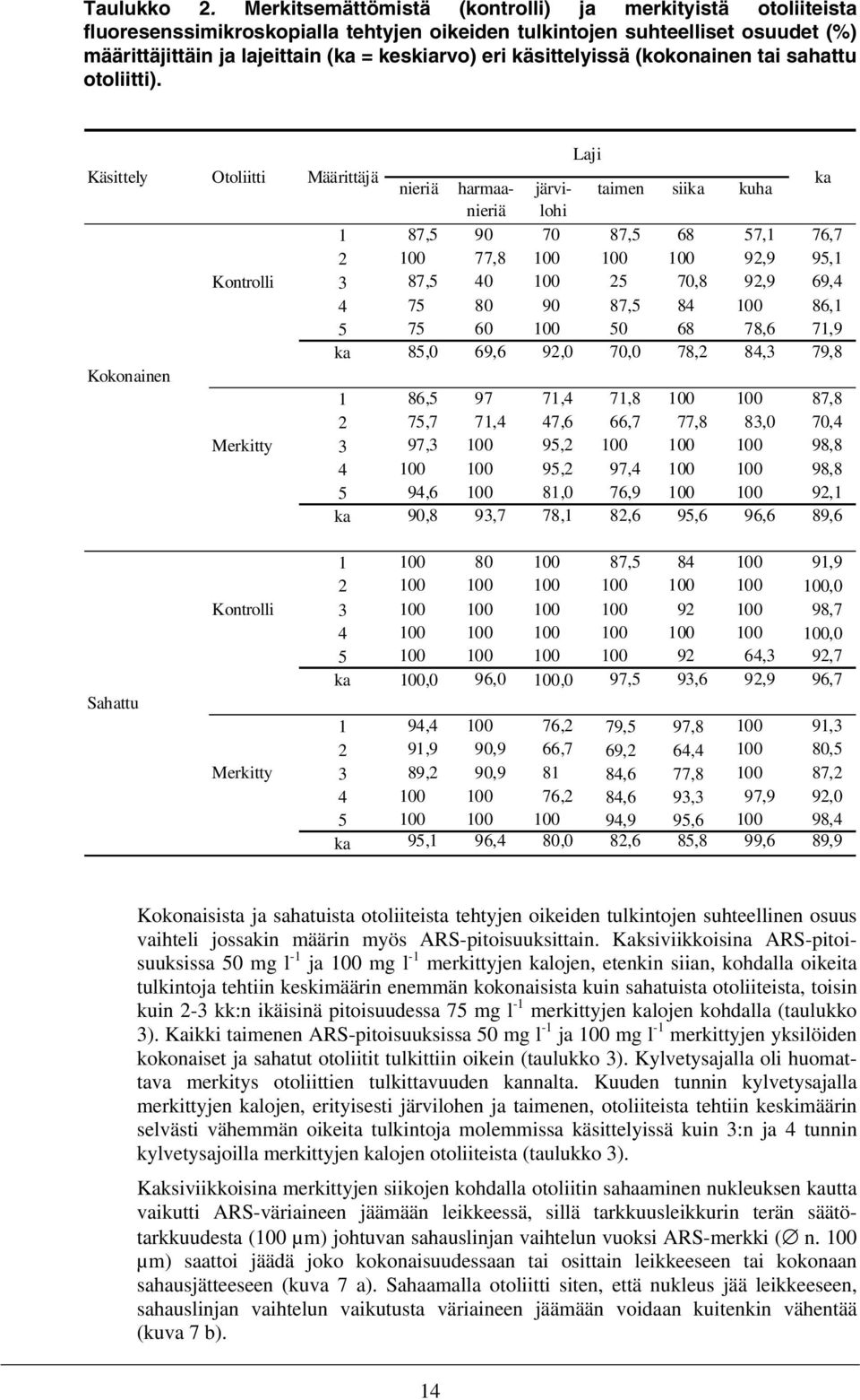 käsittelyissä (kokonainen tai sahattu otoliitti).