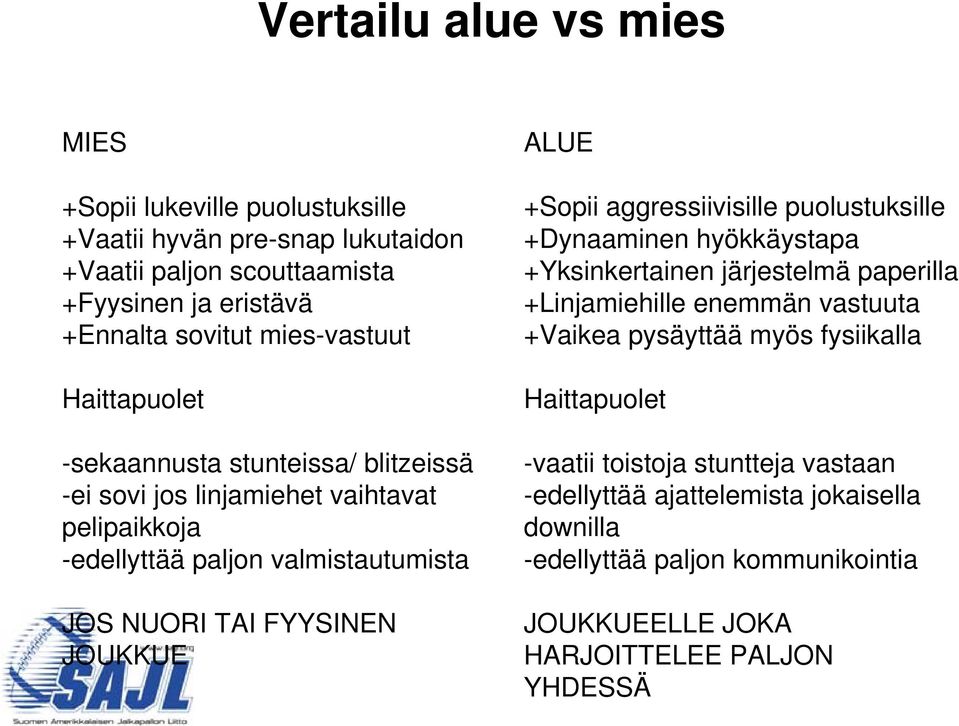 JOUKKUE ALUE +Sopii aggressiivisille puolustuksille +Dynaaminen hyökkäystapa +Yksinkertainen järjestelmä paperilla +Linjamiehille enemmän vastuuta +Vaikea pysäyttää myös