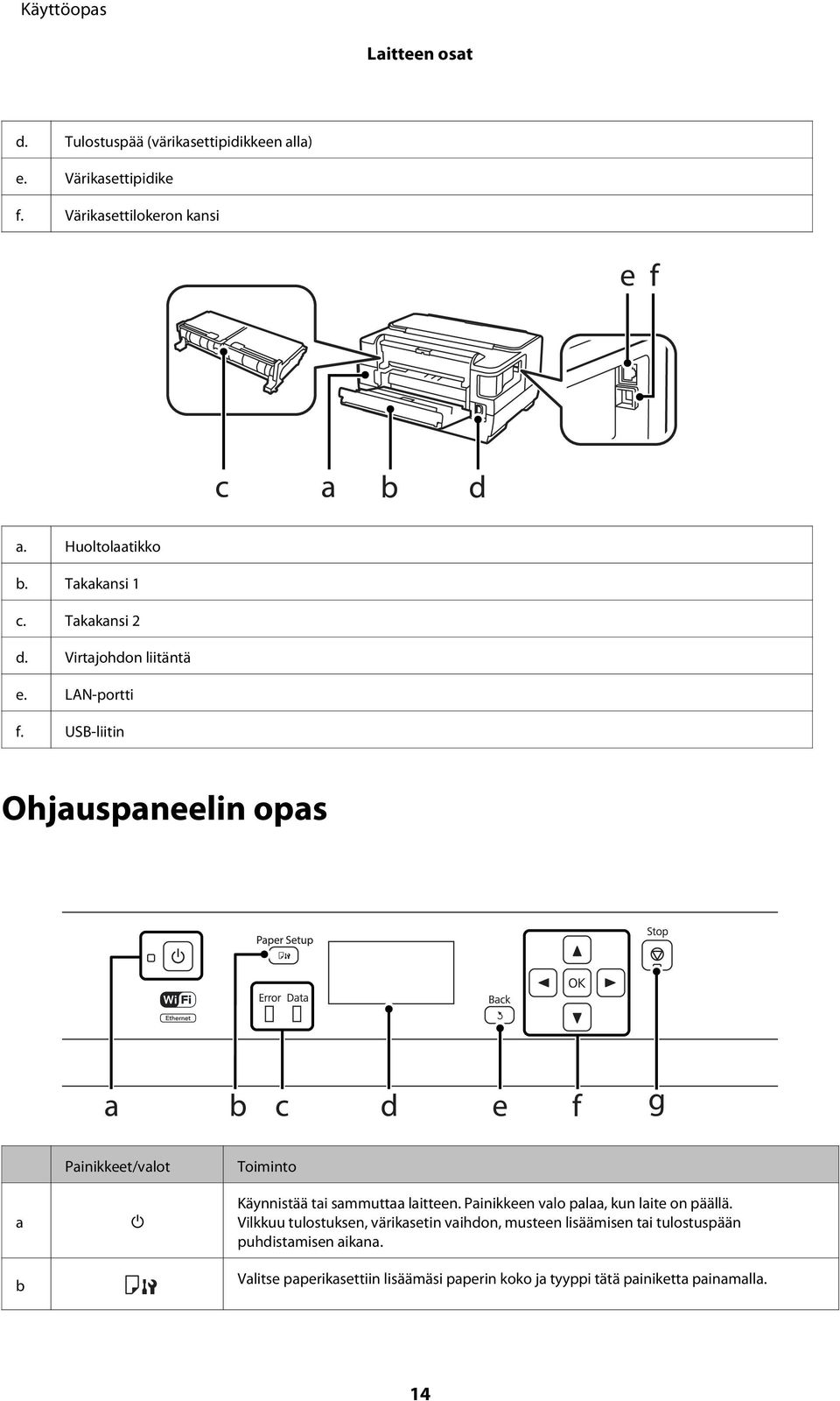 USB-liitin Ohjauspaneelin opas a b Painikkeet/valot P Toiminto Käynnistää tai sammuttaa laitteen.