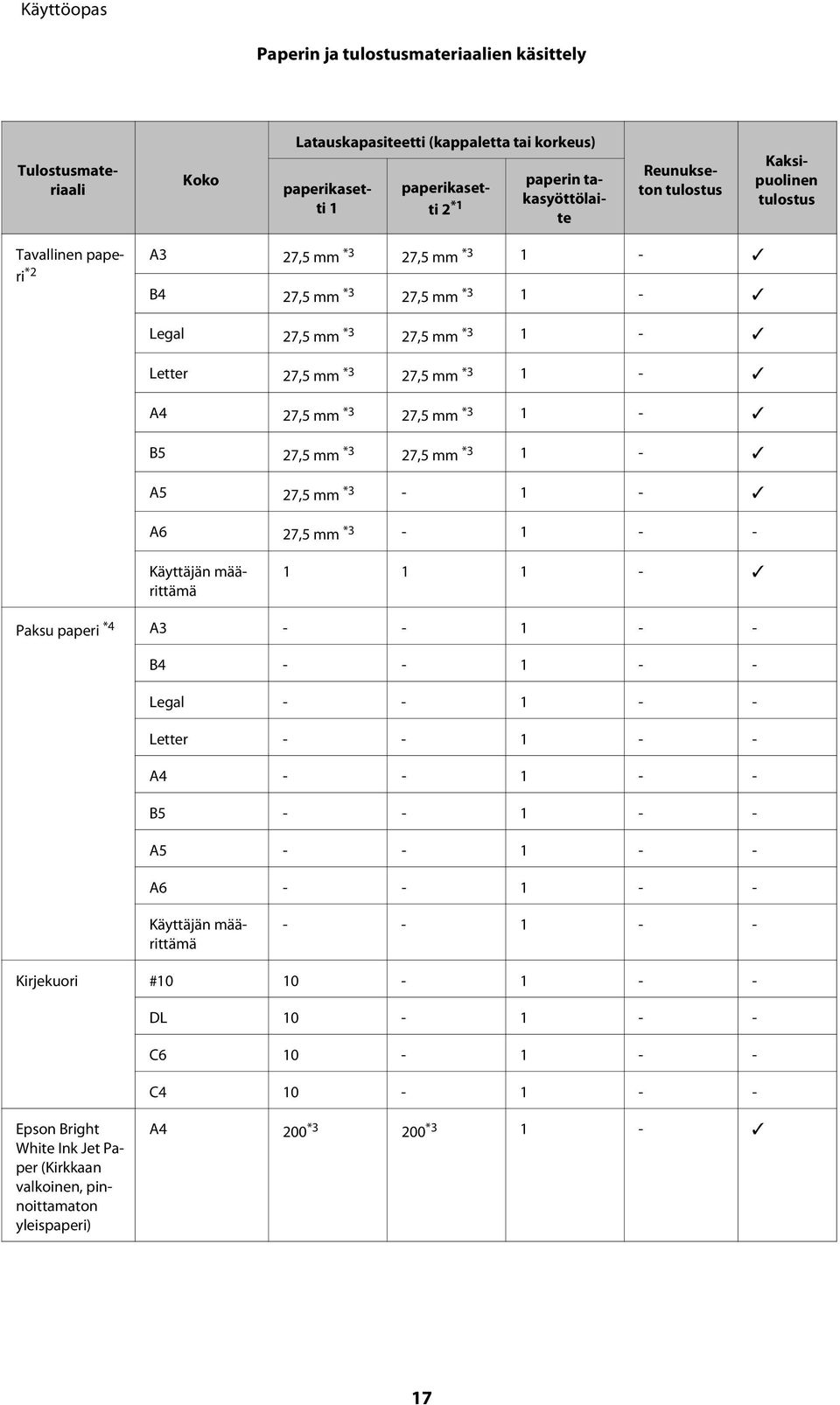 27,5 mm *3 27,5 mm *3 1 - A5 27,5 mm *3-1 - A6 27,5 mm *3-1 - - Käyttäjän määrittämä 1 1 1 - Paksu paperi *4 A3 - - 1 - - B4 - - 1 - - Legal - - 1 - - Letter - - 1 - - A4 - - 1 - - B5 - - 1 - - A5 -