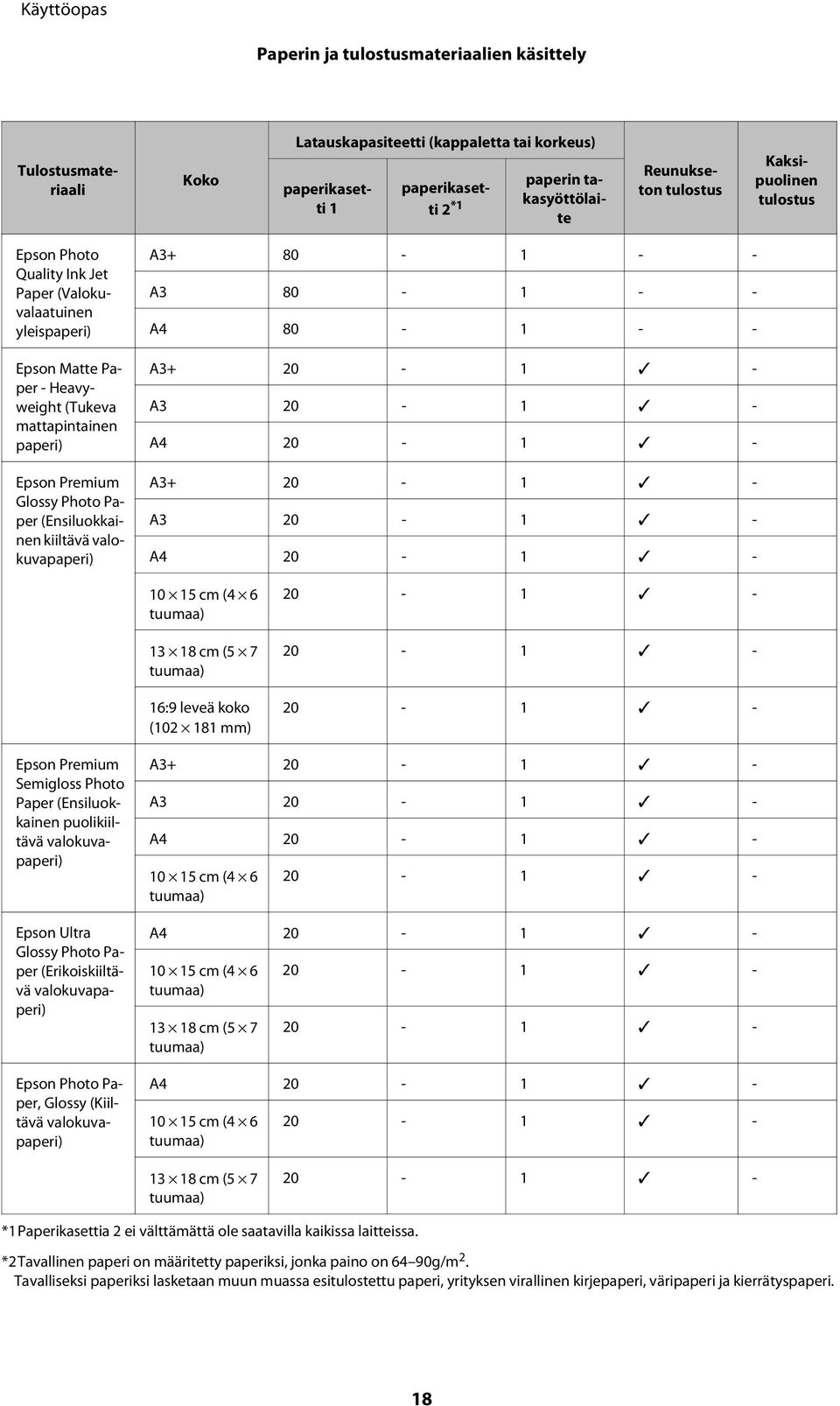 (Ensiluokkainen kiiltävä valokuvapaperi) A3+ 80-1 - - A3 80-1 - - A4 80-1 - - A3+ 20-1 - A3 20-1 - A4 20-1 - A3+ 20-1 - A3 20-1 - A4 20-1 - 10 15 cm (4 6 tuumaa) 13 18 cm (5 7 tuumaa) 16:9 leveä koko