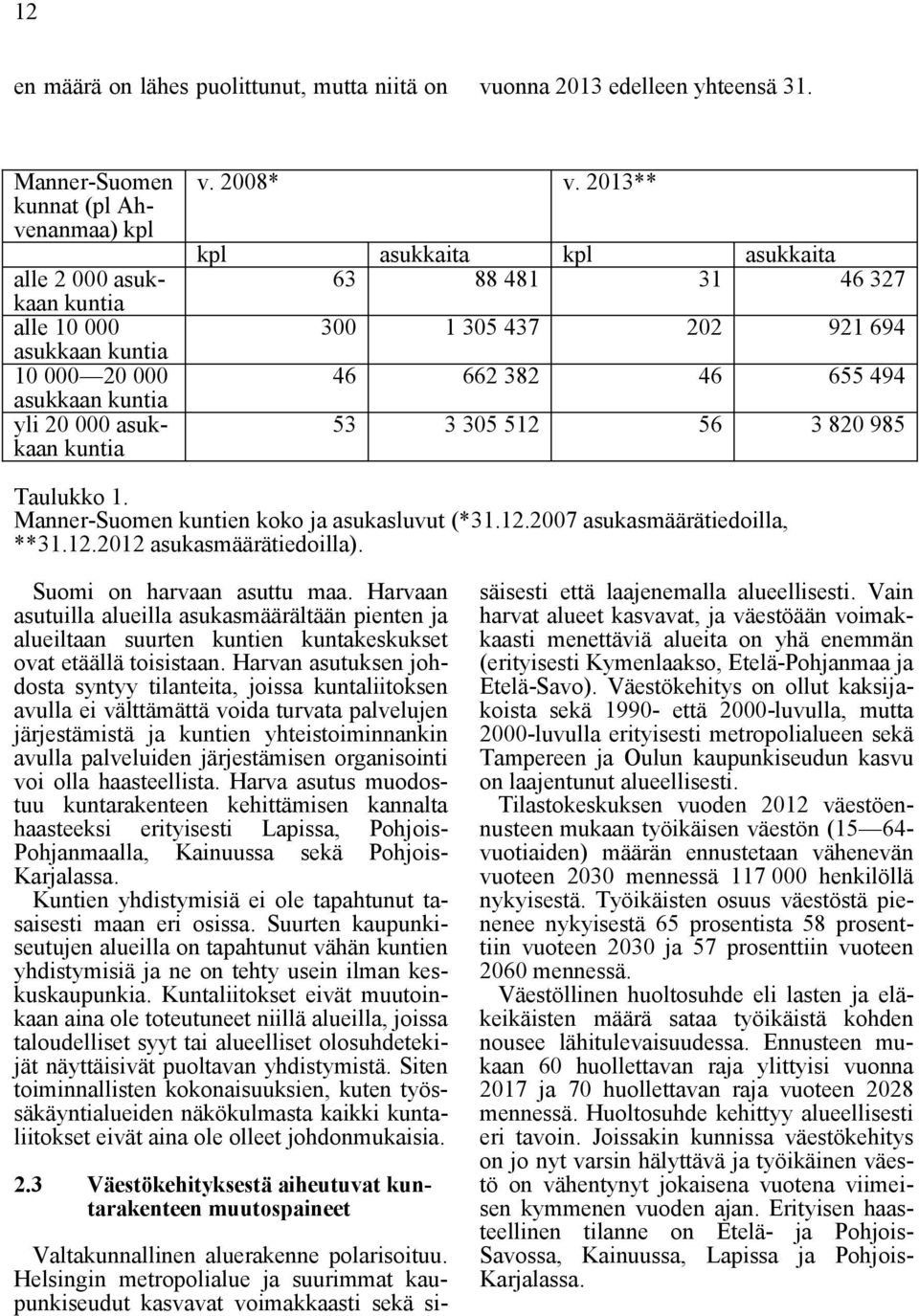 2013** kpl asukkaita kpl asukkaita 63 88 481 31 46 327 300 1 305 437 202 921 694 46 662 382 46 655 494 53 3 305 512 56 3 820 985 Taulukko 1. Manner-Suomen kuntien koko ja asukasluvut (*31.12.2007 asukasmäärätiedoilla, **31.