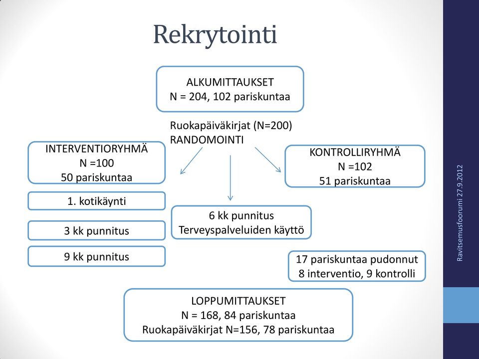 RANDOMOINTI 6 kk punnitus Terveyspalveluiden käyttö KONTROLLIRYHMÄ N =102 51 pariskuntaa 9 kk