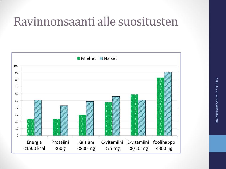 kcal Proteiini <60 g Kalsium <800 mg