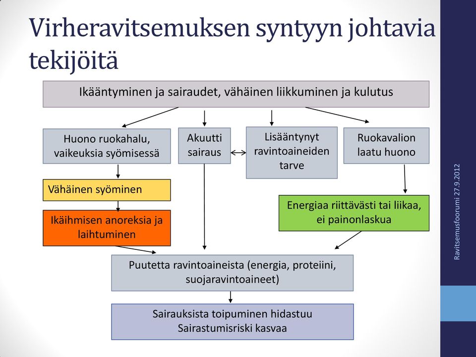 Vähäinen syöminen Ikäihmisen anoreksia ja laihtuminen Energiaa riittävästi tai liikaa, ei painonlaskua