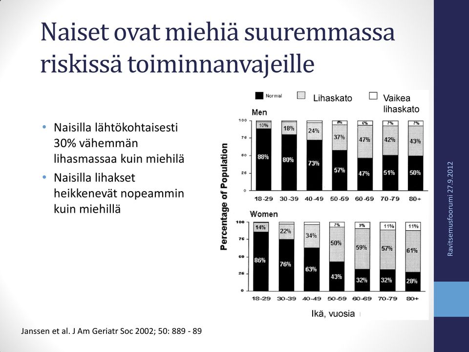 Naisilla lihakset heikkenevät nopeammin kuin miehillä Lihaskato