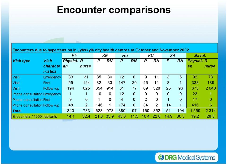 11 8 1 338 189 Visit Follow up 194 625 354 914 31 77 69 328 25 96 673 2 040 Phone consultation Emergency 1 1 10 0 12 0 0 0 0 0 23 1 Phone consultation First 9 0 1 0 4 0 2 0 1