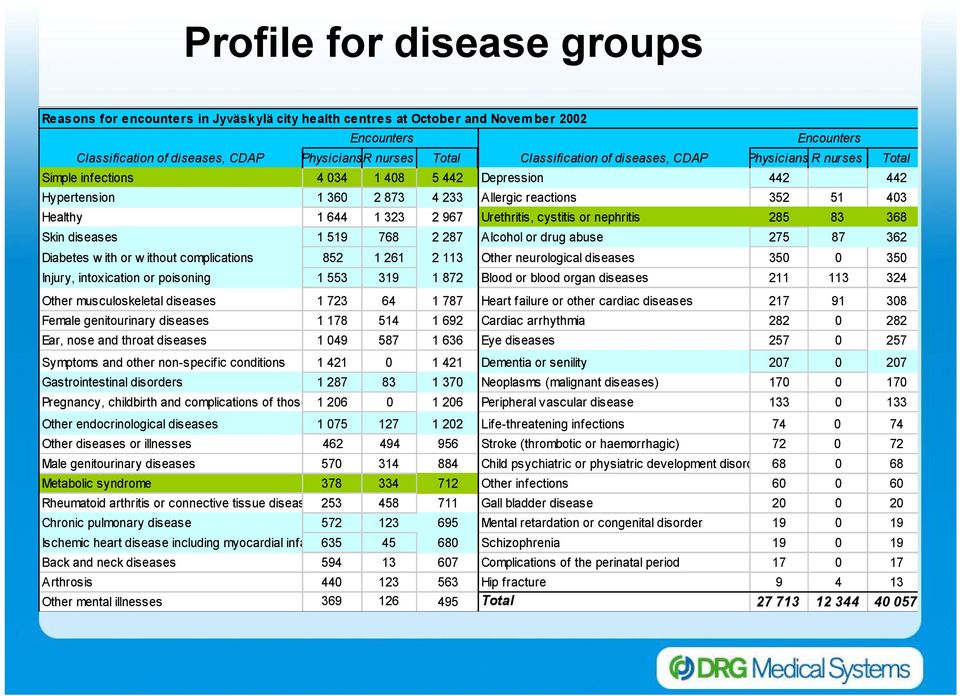 TM Lääkärit 4 034 Hoitajat 1 408 Yhteensä 5 442 Depression Sairausluokka, ASL TM Lääkärit 442 Hoitajat Yhteensä 442 Hypertension Verenpainetauti 51 404 360 11 2 873 356 16 4 233 760 Muu Allergic