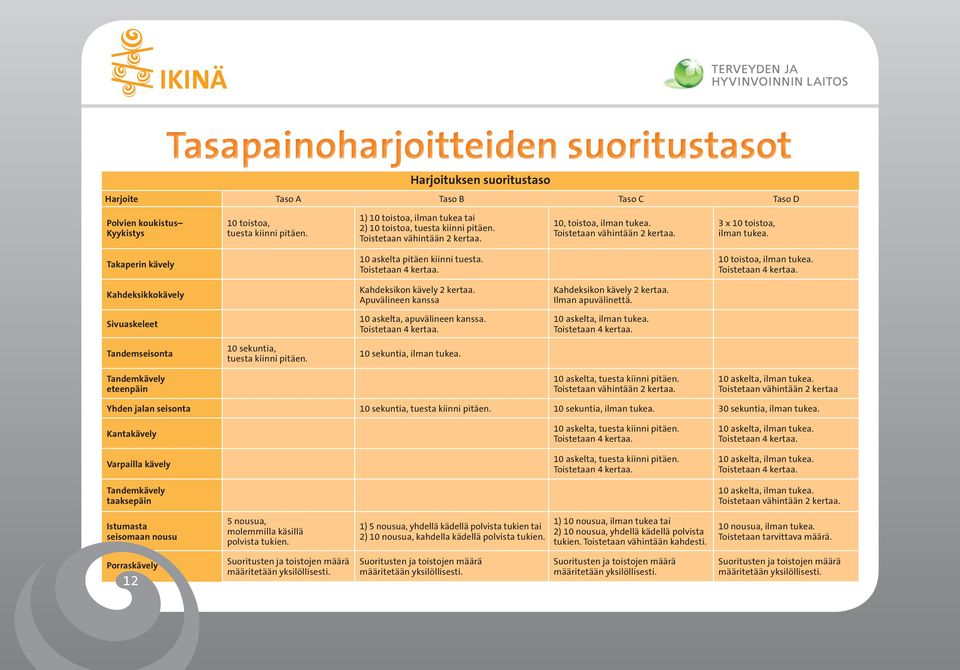 10 toistoa, ilman tukea. Toistetaan 4 kertaa. Kahdeksikkokävely Kahdeksikon kävely 2 kertaa. Apuvälineen kanssa Kahdeksikon kävely 2 kertaa. Ilman apuvälinettä.