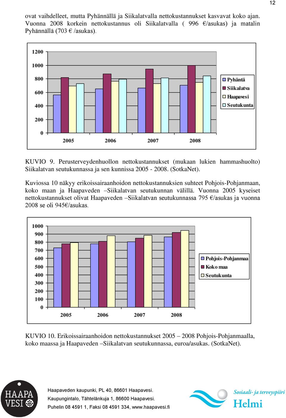 Perusterveydenhuollon nettokustannukset (mukaan lukien hammashuolto) Siikalatvan seutukunnassa ja sen kunnissa 2005-2008. (SotkaNet).