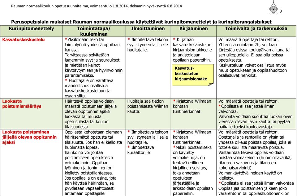 Tarvittaessa selvitetään laajemmin syyt ja seuraukset * Kirjataan kasvatuskeskustelun kirjaamislomakkeelle ja arkistoidaan oppilaan papereihin. Voi määrätä opettaja tai rehtori.