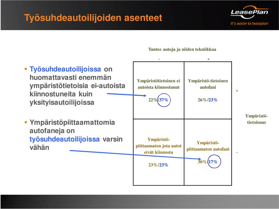 kiinnostunut 22%/37% Ympäristö-tietoinen autofani 26%/23% + Ympäristöpiittaamattomia autofaneja on