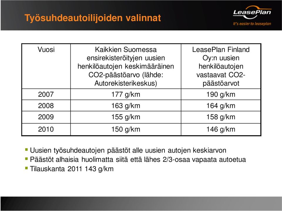 2007 177 g/km 190 g/km 2008 163 g/km 164 g/km 2009 155 g/km 158 g/km 2010 150 g/km 146 g/km Uusien työsuhdeautojen