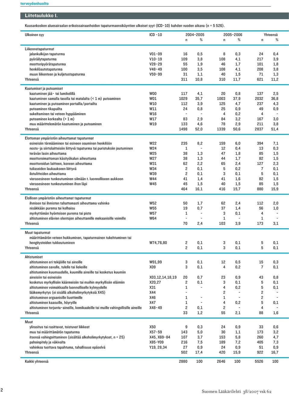 moottoripyörätapaturma V28-29 55 1,9 46 1,7 101 1,8 henkilöautotapaturma V48-49 100 3,5 108 4,1 208 3,8 muun liikenteen ja kuljetustapaturma V59-99 31 1,1 40 1,5 71 1,3 Yhteensä 311 10,8 310 11,7 621