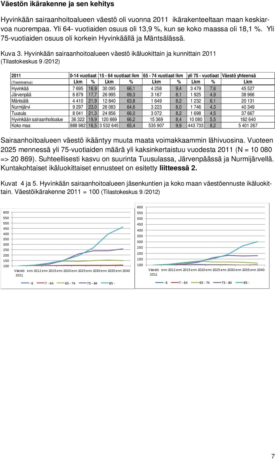 Hyvinkään sairaanhoitoalueen väestö ikäluokittain ja kunnittain 2011 (Tilastokeskus 9 /2012) 2011 0-14 vuotiaat 15-64 vuotiaat lkm 65-74 vuotiaat lkm yli 75 - vuotiaat Väestö yhteensä (Tilastokeskus)