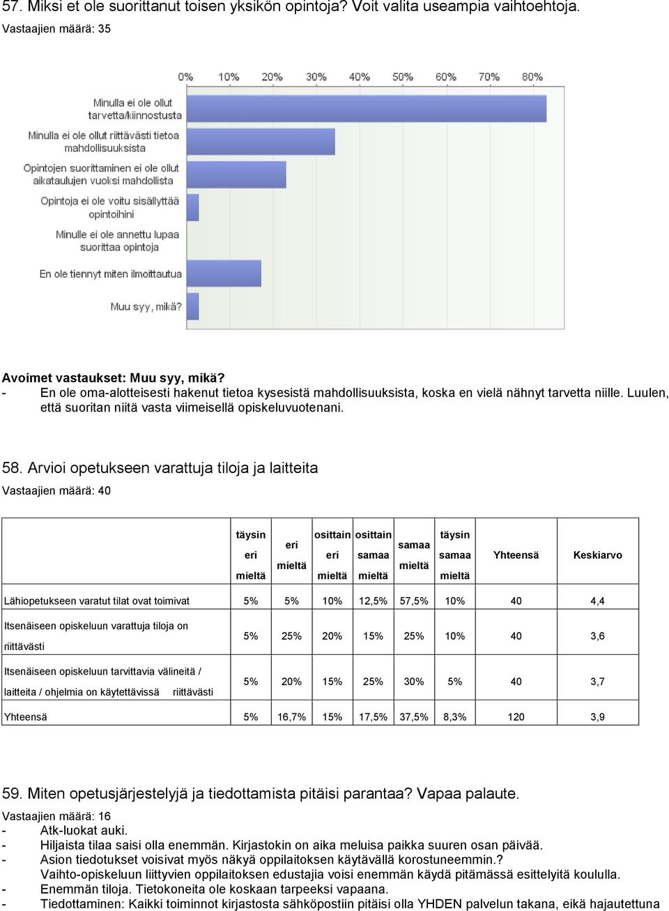 Arvioi opetukseen varattuja tiloja ja laitteita osittain osittain Lähiopetukseen varatut tilat ovat toimivat 5% 5% 10% 12,5% 57,5% 10% 40 4,4 Itsenäiseen opiskeluun varattuja tiloja on riittävästi