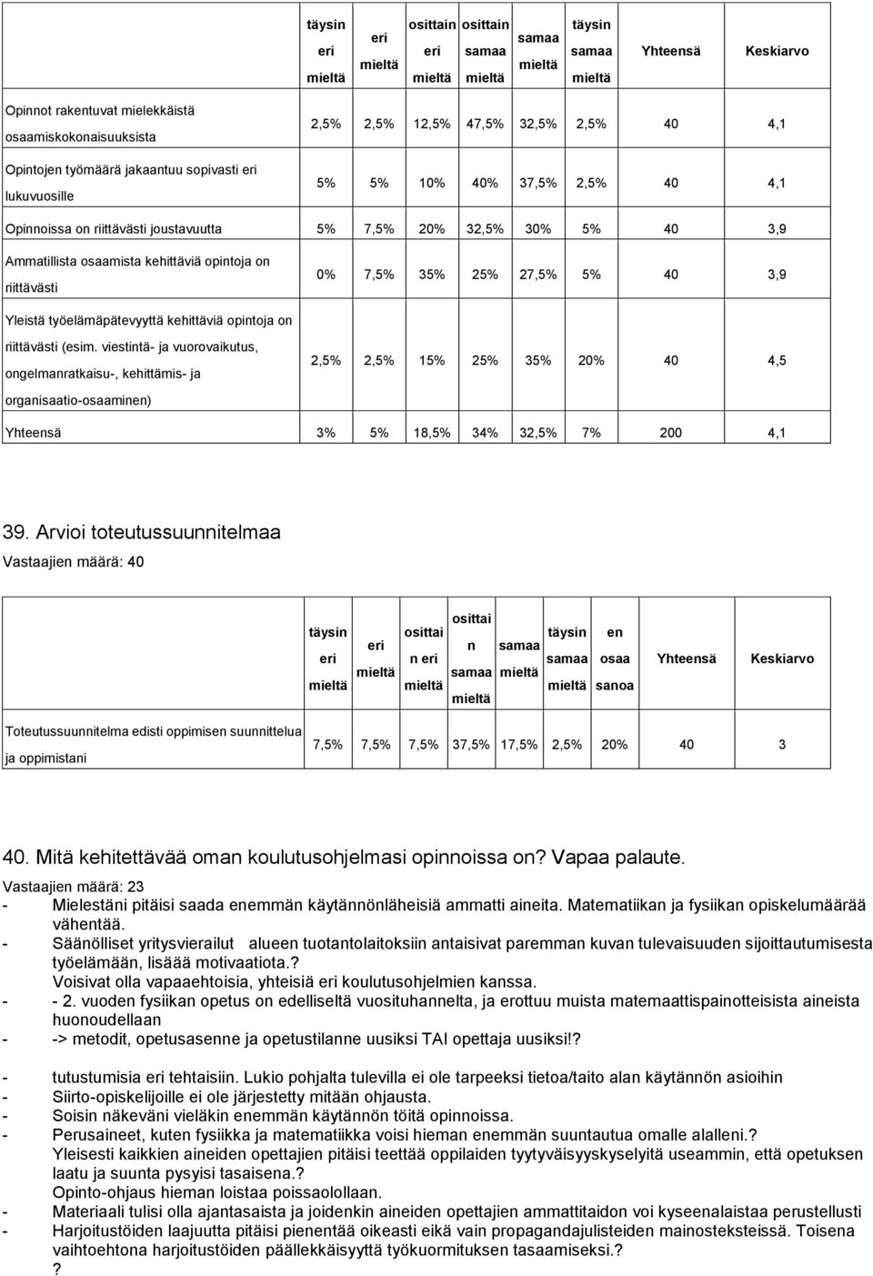 opintoja on riittävästi (esim. viestintä- ja vuorovaikutus, ongelmanratkaisu-, kehittämis- ja 2,5% 2,5% 15% 25% 35% 20% 40 4,5 organisaatio-osaaminen) 3% 5% 18,5% 34% 32,5% 7% 200 4,1 39.