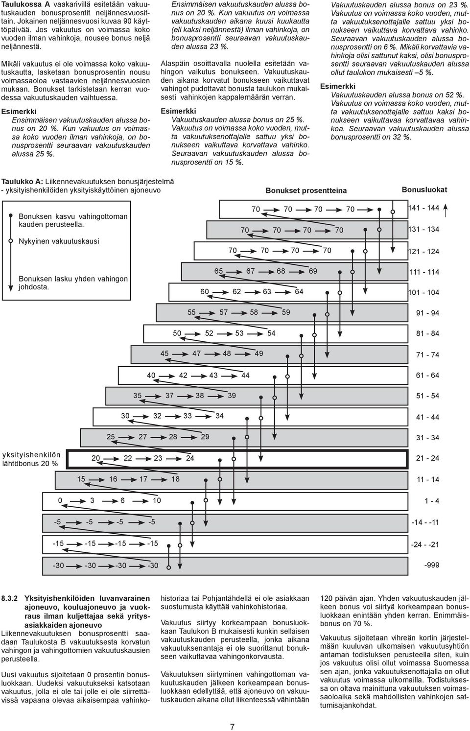 Mikäli vakuutus ei ole voimassa koko vakuutuskautta, lasketaan bonusprosentin nousu voimassaoloa vastaavien neljännesvuosien mukaan. Bonukset tarkistetaan kerran vuodessa vakuutuskauden vaihtuessa.