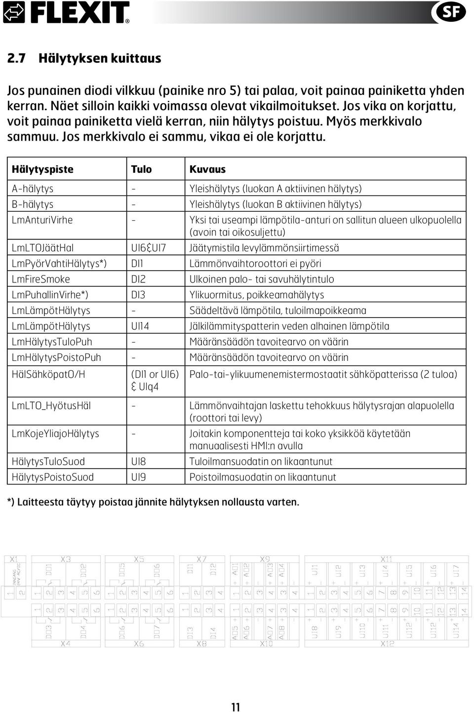 Hälytyspiste Tulo Kuvaus A-hälytys - Yleishälytys (luokan A aktiivinen hälytys) B-hälytys - Yleishälytys (luokan B aktiivinen hälytys) LmAnturiVirhe - Yksi tai useampi lämpötila-anturi on sallitun