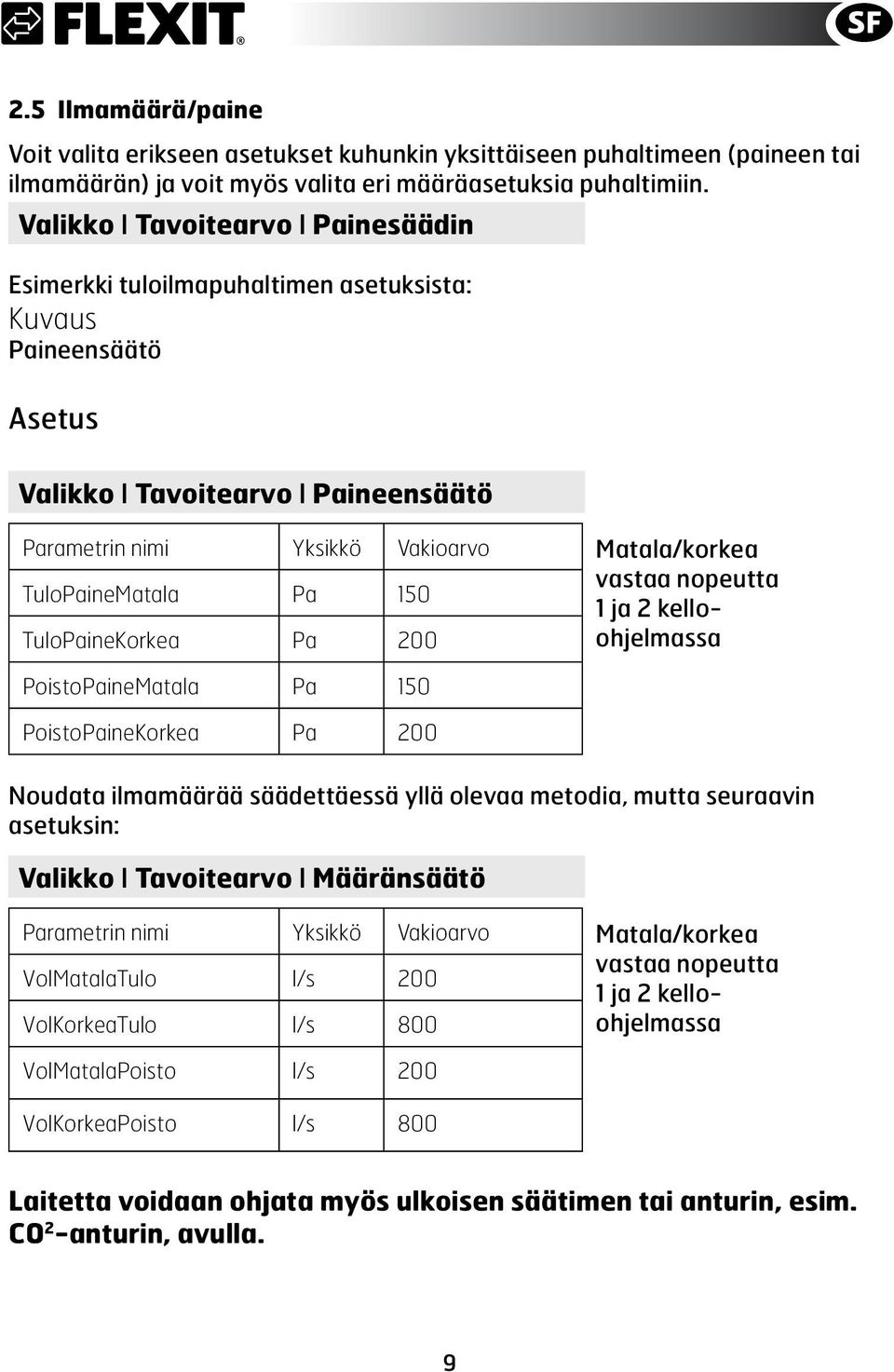 TuloPaineMatala Pa 150 vastaa nopeutta 1 ja 2 kelloohjelmassa TuloPaineKorkea Pa 200 PoistoPaineMatala Pa 150 PoistoPaineKorkea Pa 200 Noudata ilmamäärää säädettäessä yllä olevaa metodia, mutta