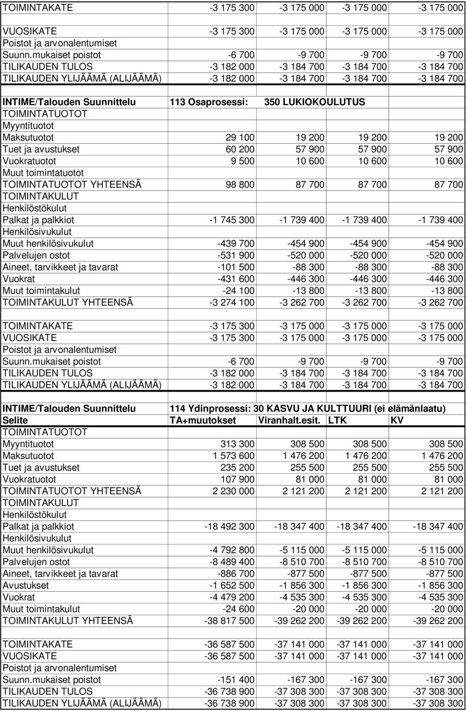 113 Osaprosessi: 350 LUKIOKOULUTUS Maksutuotot 29 100 19 200 19 200 19 200 Tuet ja avustukset 60 200 57 900 57 900 57 900 Vuokratuotot 9 500 10 600 10 600 10 600 YHTEENSÄ 98 800 87 700 87 700 87 700