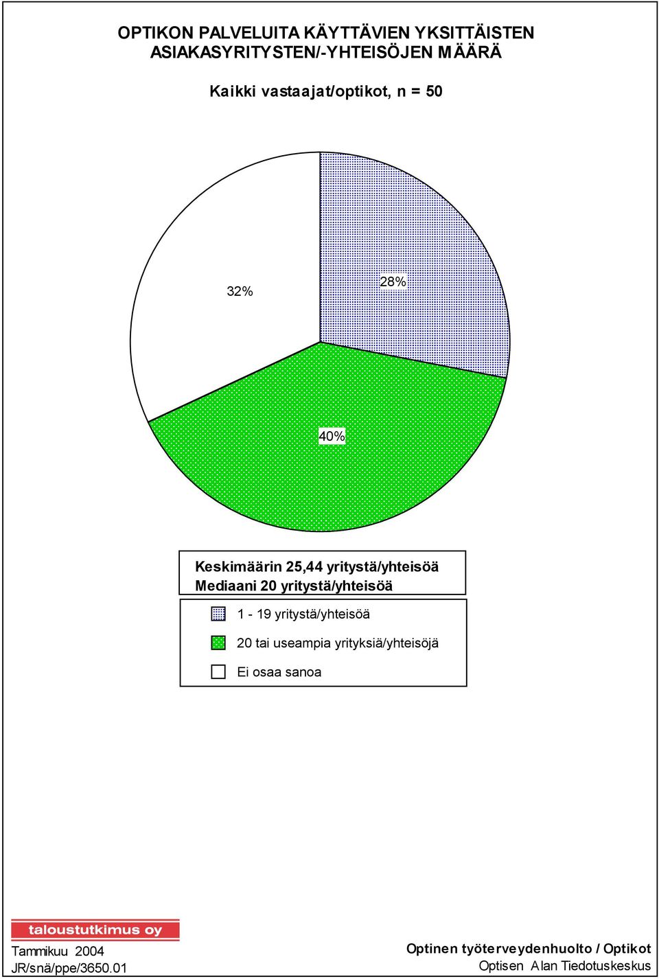 yritystä/yhteisöä 1-19 yritystä/yhteisöä 20 tai useampia yrityksiä/yhteisöjä Ei osaa