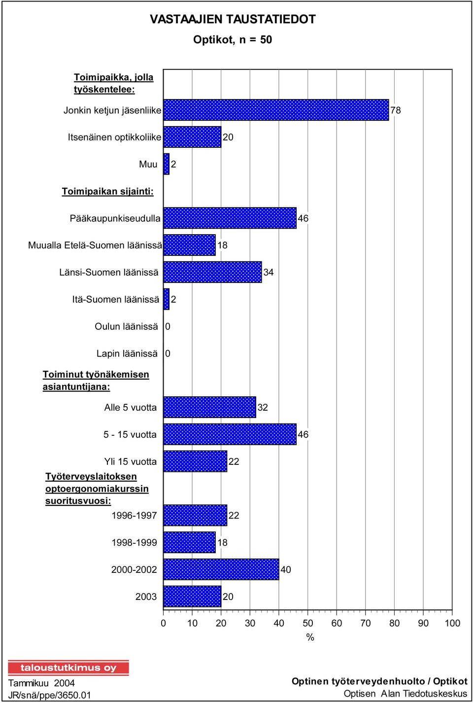 Toiminut työnäkemisen asiantuntijana: Alle 5 vuotta 32 5-15 vuotta 46 Yli 15 vuotta Työterveyslaitoksen optoergonomiakurssin suoritusvuosi: 1996-1997 22