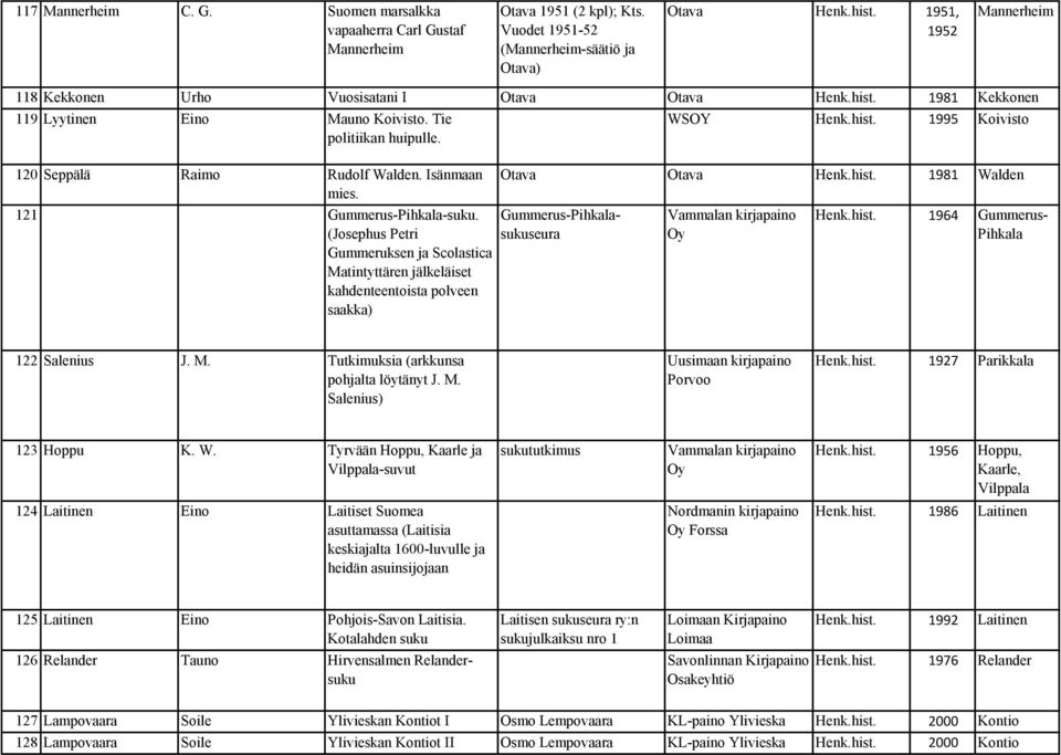 120 Seppälä Raimo Rudolf Walden. Isänmaan mies. 121 Gummerus-Pihkala-suku. (Josephus Petri Gummeruksen ja Scolastica Matintyttären jälkeläiset kahdenteentoista polveen saakka) Otava Otava Henk.hist.