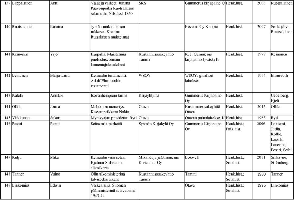 Muistelmia puolustusvoimain komentajakaudeltani Kustannusosakeyhtiö Tammi K. J. Gummerus kirjapaino Jyväskylä Henk.hist. 1977 Keinonen 142 Lehtonen Marja-Liisa Kenraalin testamentti.