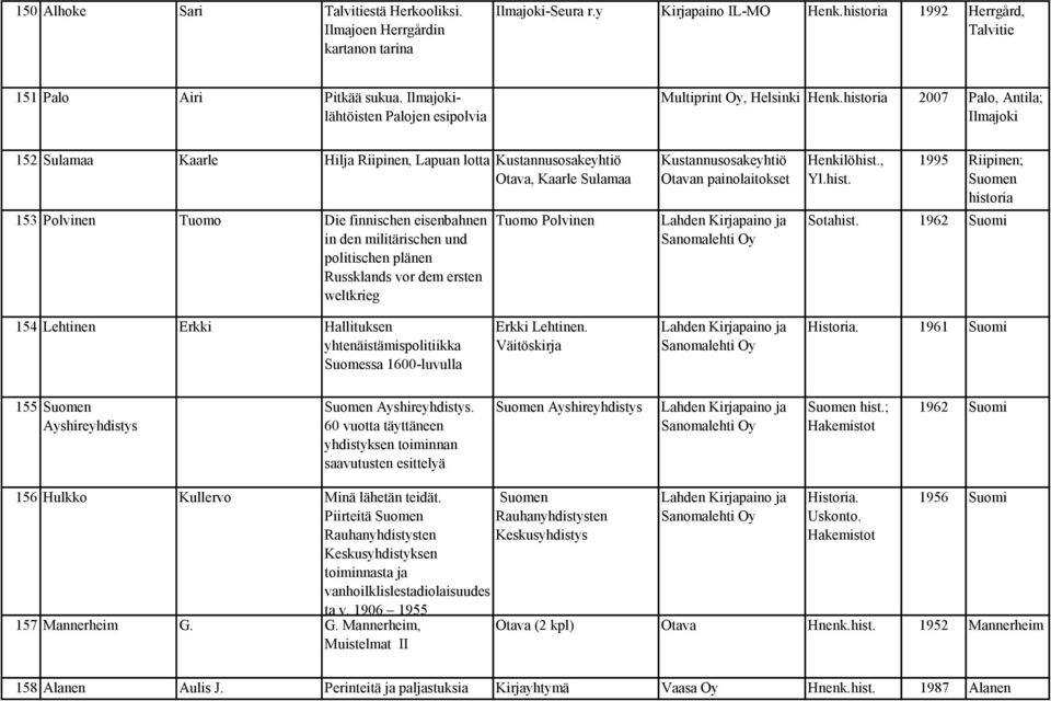 historia 2007 Palo, Antila; Ilmajoki 152 Sulamaa Kaarle Hilja Riipinen, Lapuan lotta Kustannusosakeyhtiö Otava, Kaarle Sulamaa 153 Polvinen Tuomo Die finnischen eisenbahnen in den militärischen und