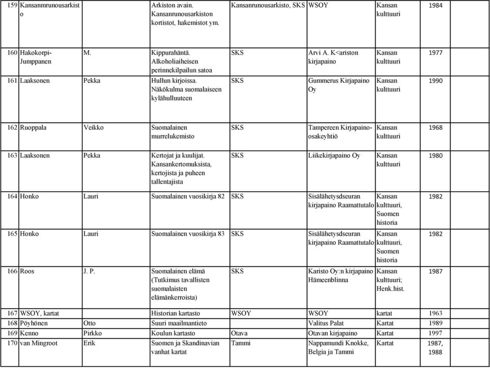 Näkökulma suomalaiseen kylähulluuteen SKS Gummerus Kirjapaino Kansan kulttuuri 1990 162 Ruoppala Veikko Suomalainen murrelukemisto SKS Tampereen Kirjapainoosakeyhtiö Kansan kulttuuri 1968 163