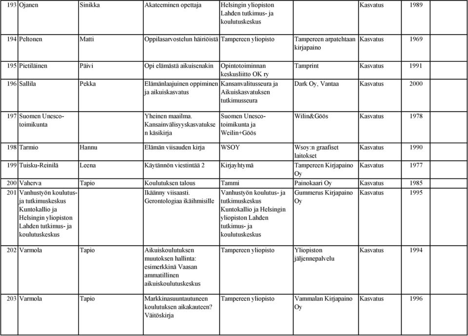 Aikuiskasvatuksen tutkimusseura Tamprint Kasvatus 1991 Dark, Vantaa Kasvatus 2000 197 Suomen Unescotoimikunta Yheinen maailma.