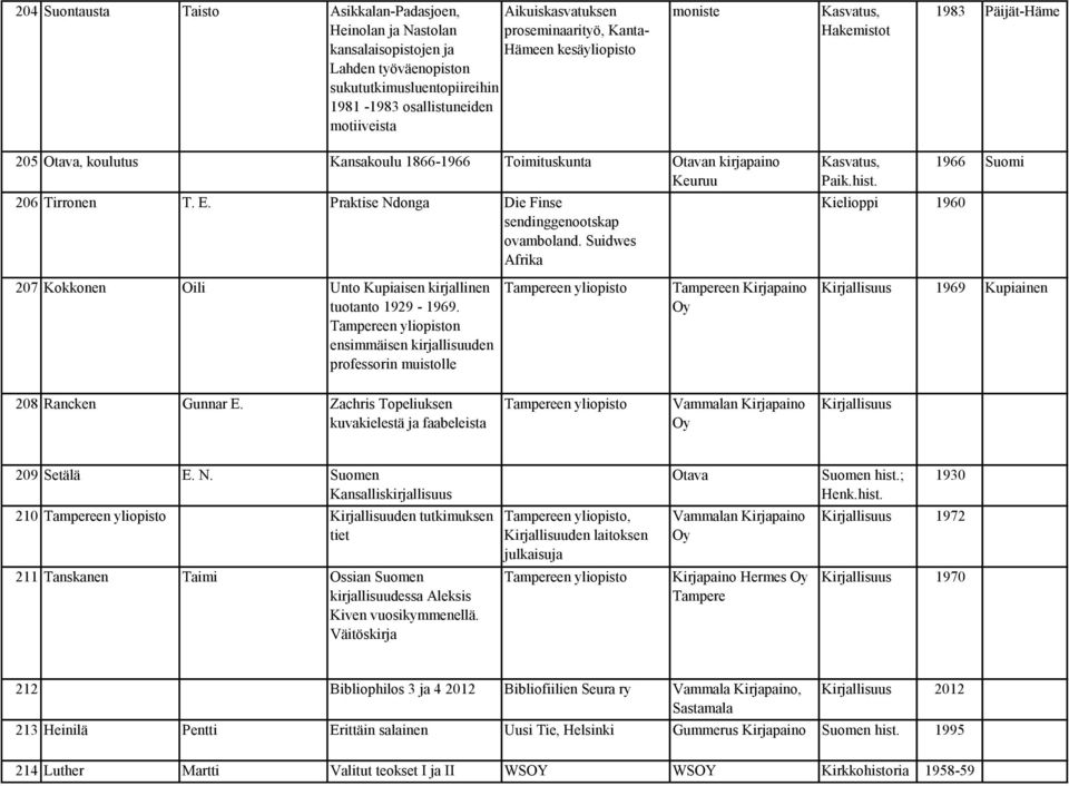 Praktise Ndonga Die Finse sendinggenootskap ovamboland. Suidwes Afrika Kasvatus, 1966 Suomi Paik.hist. Kielioppi 1960 207 Kokkonen Oili Unto Kupiaisen kirjallinen tuotanto 1929-1969.