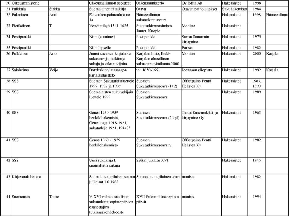 Nimi (etunimet) Postipankki Savon Sanomain Hakemistot 1975 kirjapaino 35 Postipankki Nimi lapselle Postipankki Pariset Hakemistot 1982 36 Pulkkinen Arto Juuret suvussa, karjalaisia sukuseuroja,