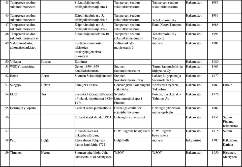 Esipolvitauluja n:o 5, erillisjulkaisusarja n:o 9 Sukututkijaluettelo no 10 Luettelo ulkomaisten arkistojen asiakirjajäljenteistä Suomessa Tampereen seudun sukututkimusseura Tampereen seudun