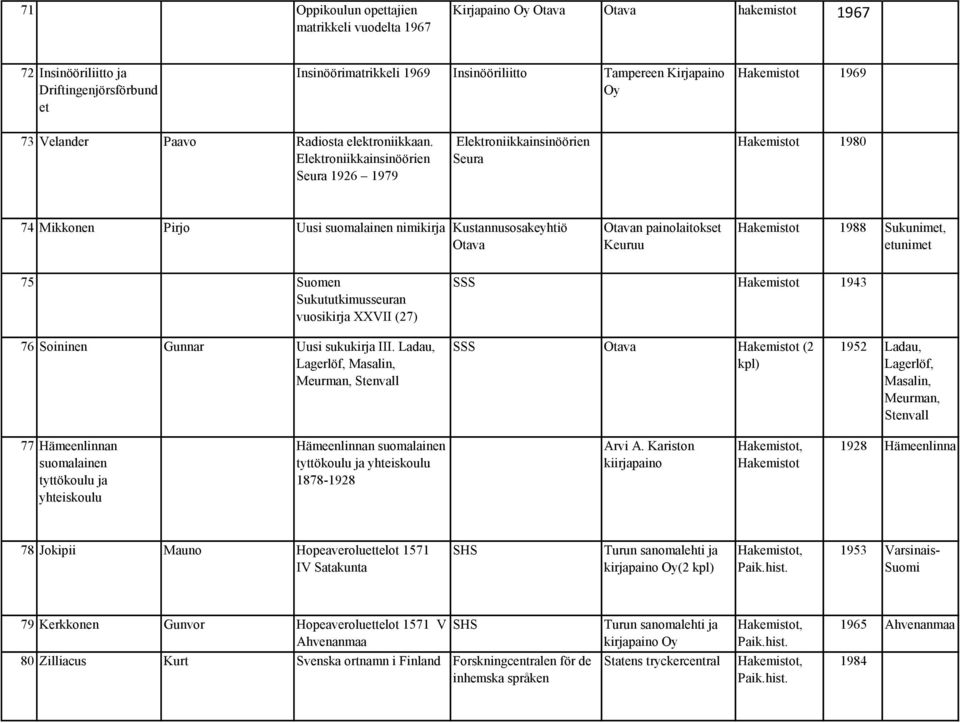 Elektroniikkainsinöörien Seura 1926 1979 Elektroniikkainsinöörien Seura Hakemistot 1980 74 Mikkonen Pirjo Uusi suomalainen nimikirja Kustannusosakeyhtiö Otava Otavan painolaitokset Keuruu Hakemistot