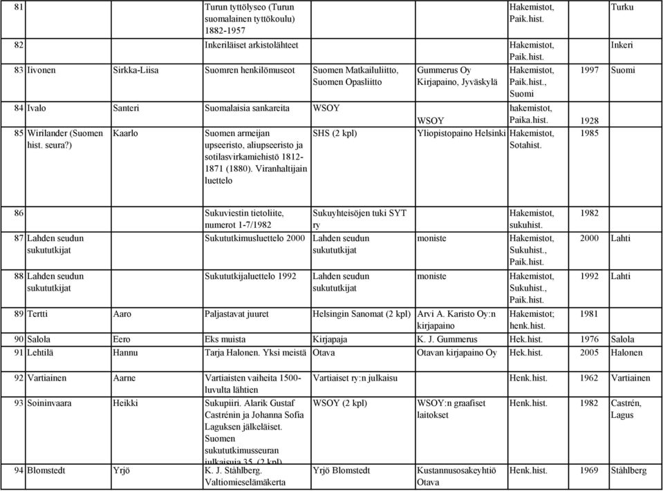 83 Iivonen Sirkka-Liisa Suomren henkilömuseot Suomen Matkailuliitto, Suomen Opasliitto 84 Ivalo Santeri Suomalaisia sankareita WSOY 85 Wirilander (Suomen hist. seura?