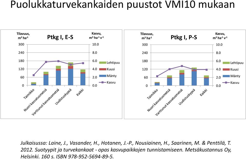 0 Kuusi 120 4.0 Kuusi 60 0 2.0 0.0 Mänty Kasvu 60 0 2.0 0.0 Mänty Kasvu Julkaisussa: Laine, J., Vasander, H., Hotanen, J.-P.