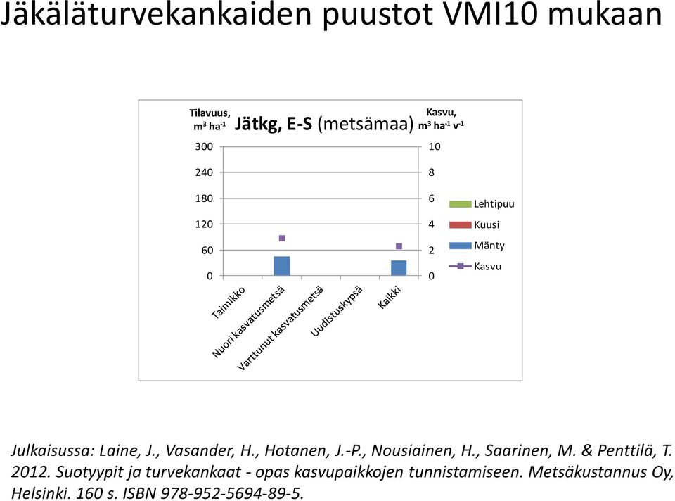 , Vasander, H., Hotanen, J.-P., Nousiainen, H., Saarinen, M. & Penttilä, T. 2012.