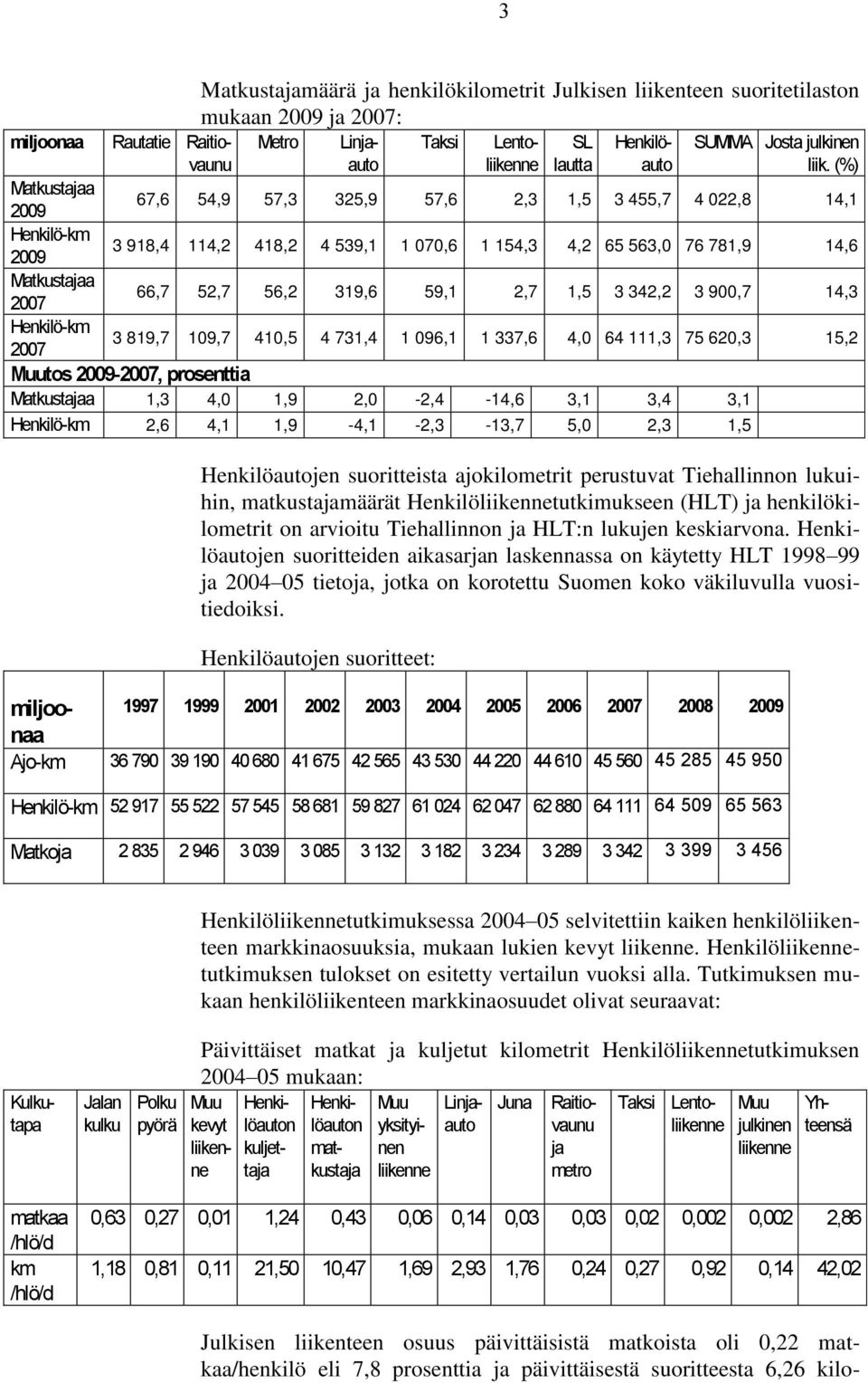 (%) Matkustajaa 2009 67,6 54,9 57,3 325,9 57,6 2,3 1,5 3 455,7 4 022,8 14,1 Henkilö-km 2009 3 918,4 114,2 418,2 4 539,1 1 070,6 1 154,3 4,2 65 563,0 76 781,9 14,6 Matkustajaa 2007 66,7 52,7 56,2